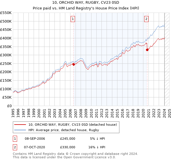 10, ORCHID WAY, RUGBY, CV23 0SD: Price paid vs HM Land Registry's House Price Index