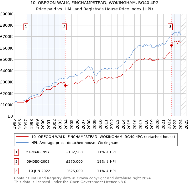 10, OREGON WALK, FINCHAMPSTEAD, WOKINGHAM, RG40 4PG: Price paid vs HM Land Registry's House Price Index