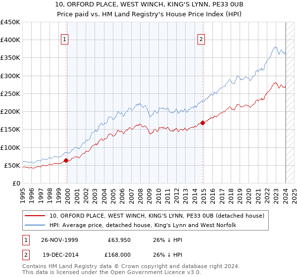 10, ORFORD PLACE, WEST WINCH, KING'S LYNN, PE33 0UB: Price paid vs HM Land Registry's House Price Index