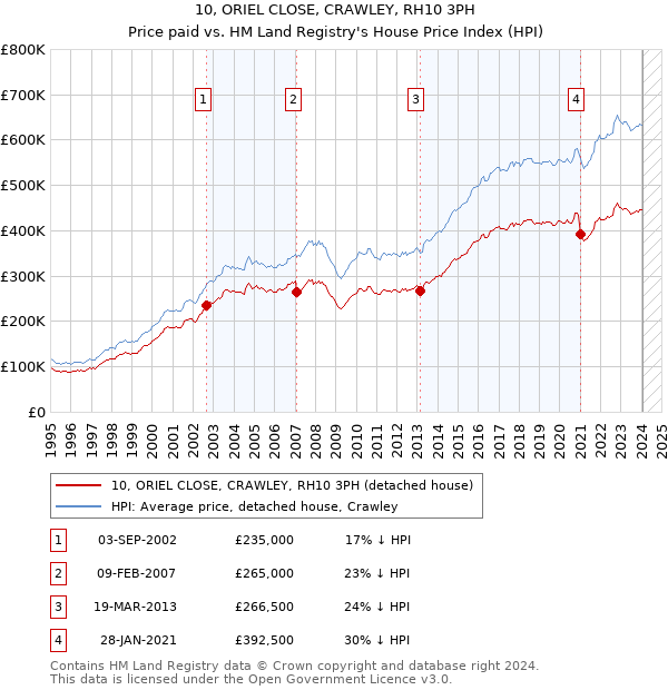 10, ORIEL CLOSE, CRAWLEY, RH10 3PH: Price paid vs HM Land Registry's House Price Index