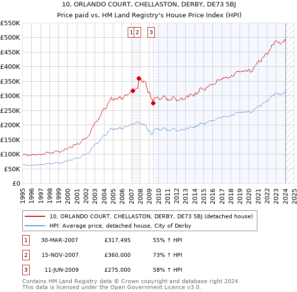 10, ORLANDO COURT, CHELLASTON, DERBY, DE73 5BJ: Price paid vs HM Land Registry's House Price Index