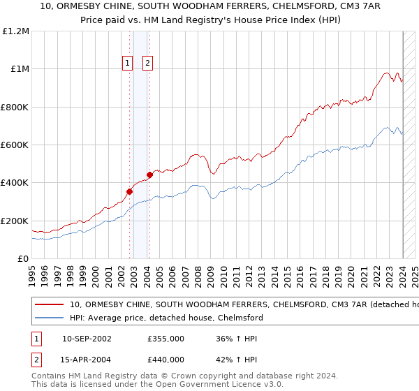 10, ORMESBY CHINE, SOUTH WOODHAM FERRERS, CHELMSFORD, CM3 7AR: Price paid vs HM Land Registry's House Price Index