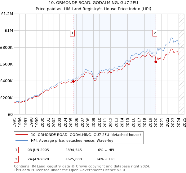 10, ORMONDE ROAD, GODALMING, GU7 2EU: Price paid vs HM Land Registry's House Price Index