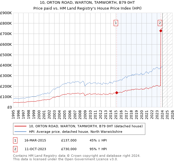 10, ORTON ROAD, WARTON, TAMWORTH, B79 0HT: Price paid vs HM Land Registry's House Price Index