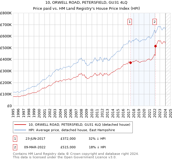 10, ORWELL ROAD, PETERSFIELD, GU31 4LQ: Price paid vs HM Land Registry's House Price Index