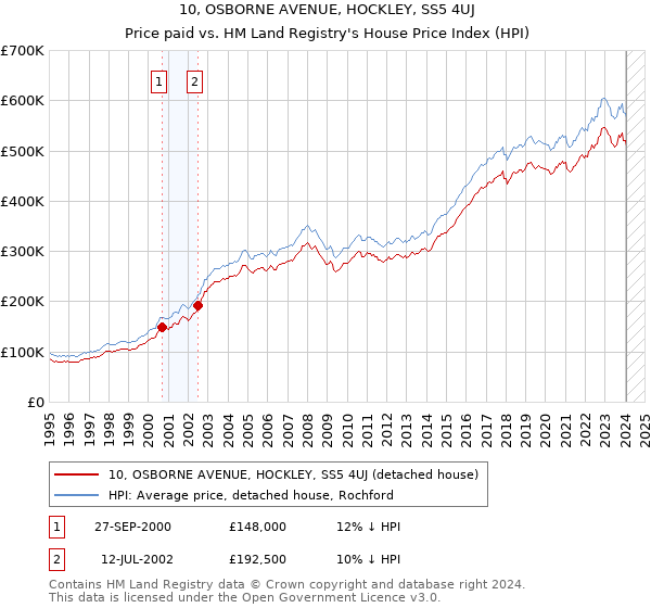 10, OSBORNE AVENUE, HOCKLEY, SS5 4UJ: Price paid vs HM Land Registry's House Price Index