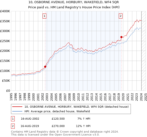 10, OSBORNE AVENUE, HORBURY, WAKEFIELD, WF4 5QR: Price paid vs HM Land Registry's House Price Index