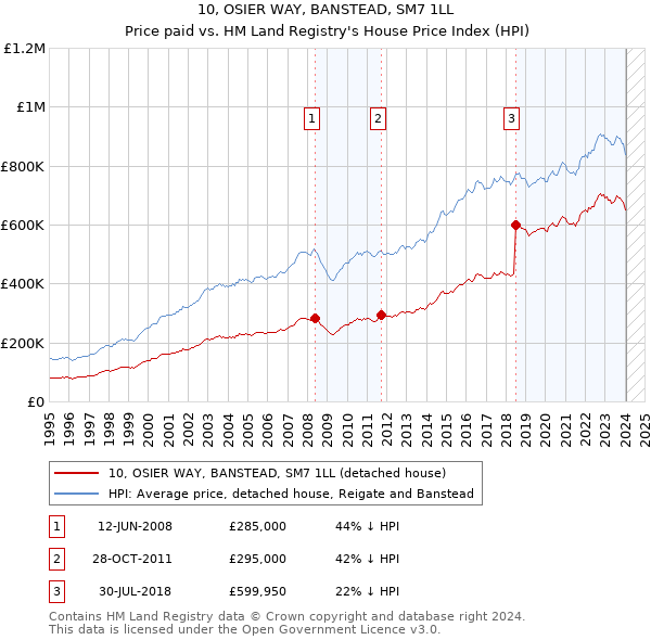 10, OSIER WAY, BANSTEAD, SM7 1LL: Price paid vs HM Land Registry's House Price Index