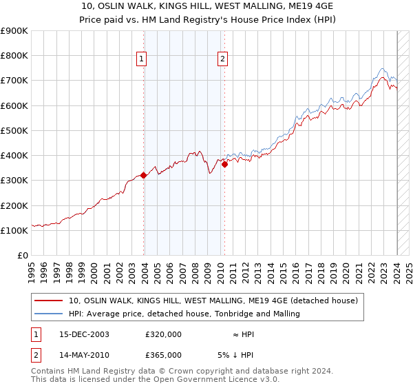 10, OSLIN WALK, KINGS HILL, WEST MALLING, ME19 4GE: Price paid vs HM Land Registry's House Price Index