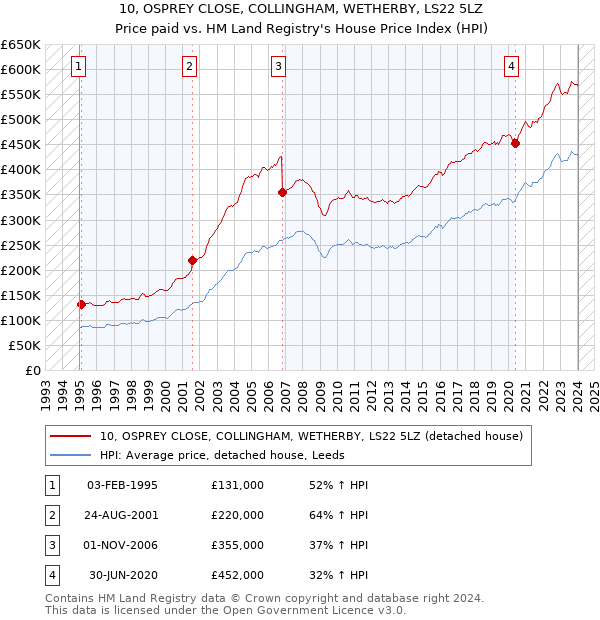 10, OSPREY CLOSE, COLLINGHAM, WETHERBY, LS22 5LZ: Price paid vs HM Land Registry's House Price Index
