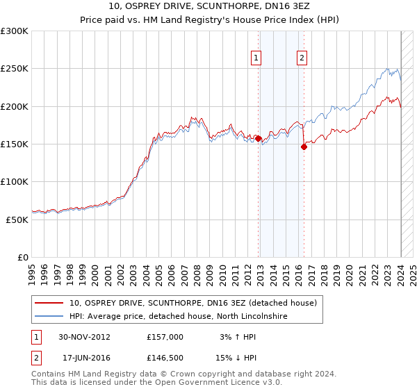 10, OSPREY DRIVE, SCUNTHORPE, DN16 3EZ: Price paid vs HM Land Registry's House Price Index
