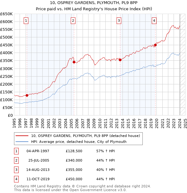 10, OSPREY GARDENS, PLYMOUTH, PL9 8PP: Price paid vs HM Land Registry's House Price Index