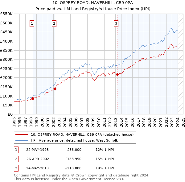 10, OSPREY ROAD, HAVERHILL, CB9 0PA: Price paid vs HM Land Registry's House Price Index