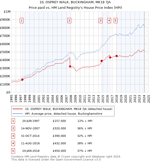 10, OSPREY WALK, BUCKINGHAM, MK18 7JA: Price paid vs HM Land Registry's House Price Index