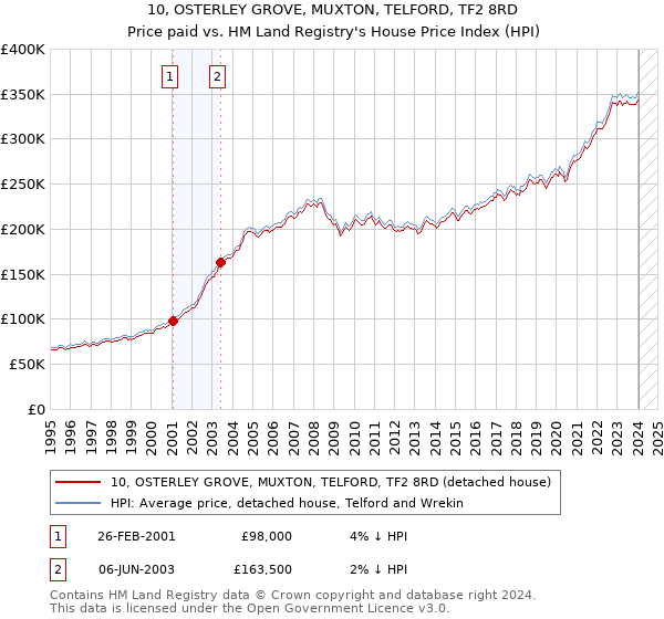 10, OSTERLEY GROVE, MUXTON, TELFORD, TF2 8RD: Price paid vs HM Land Registry's House Price Index