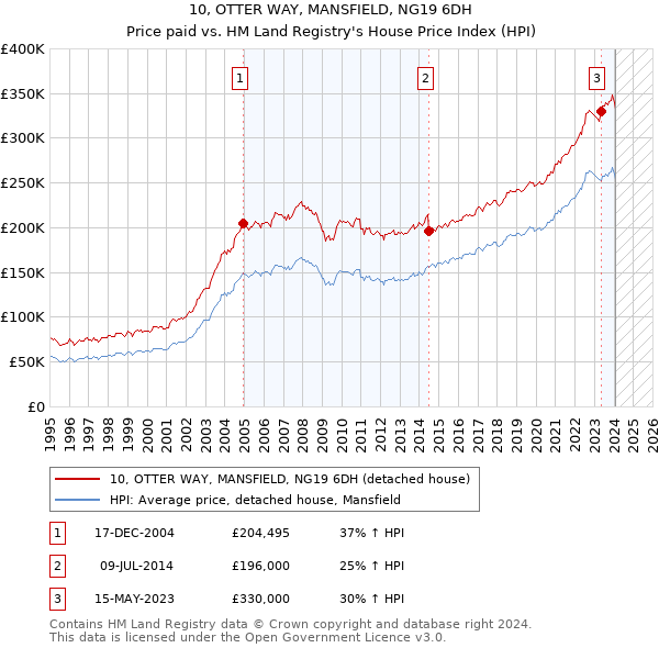 10, OTTER WAY, MANSFIELD, NG19 6DH: Price paid vs HM Land Registry's House Price Index