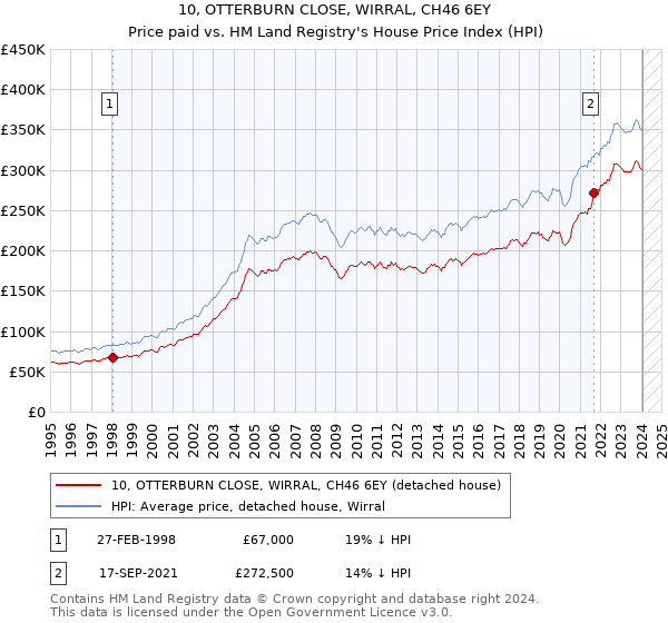 10, OTTERBURN CLOSE, WIRRAL, CH46 6EY: Price paid vs HM Land Registry's House Price Index