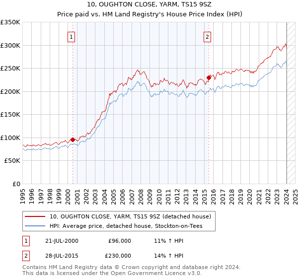 10, OUGHTON CLOSE, YARM, TS15 9SZ: Price paid vs HM Land Registry's House Price Index