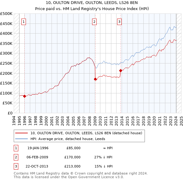 10, OULTON DRIVE, OULTON, LEEDS, LS26 8EN: Price paid vs HM Land Registry's House Price Index