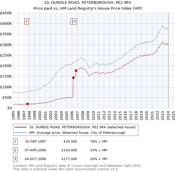 10, OUNDLE ROAD, PETERBOROUGH, PE2 9PA: Price paid vs HM Land Registry's House Price Index