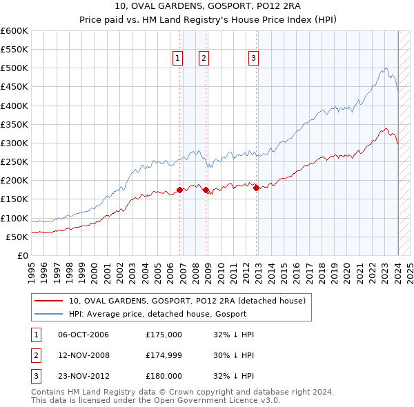 10, OVAL GARDENS, GOSPORT, PO12 2RA: Price paid vs HM Land Registry's House Price Index