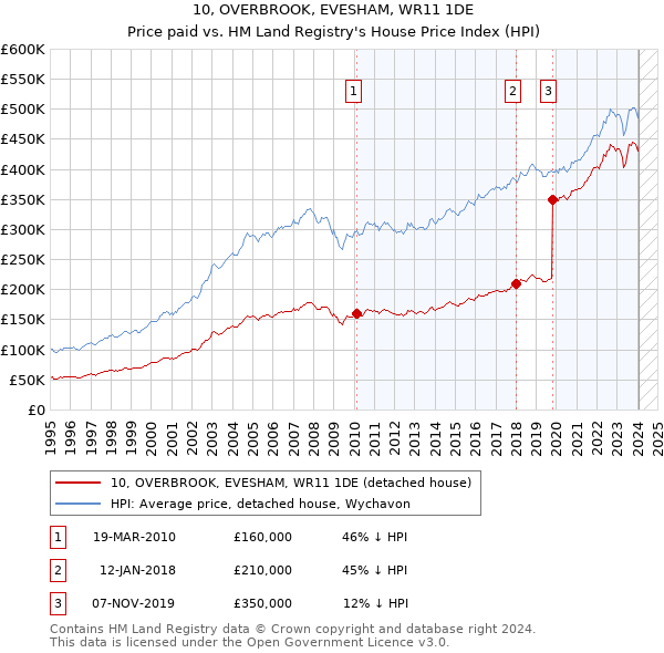 10, OVERBROOK, EVESHAM, WR11 1DE: Price paid vs HM Land Registry's House Price Index