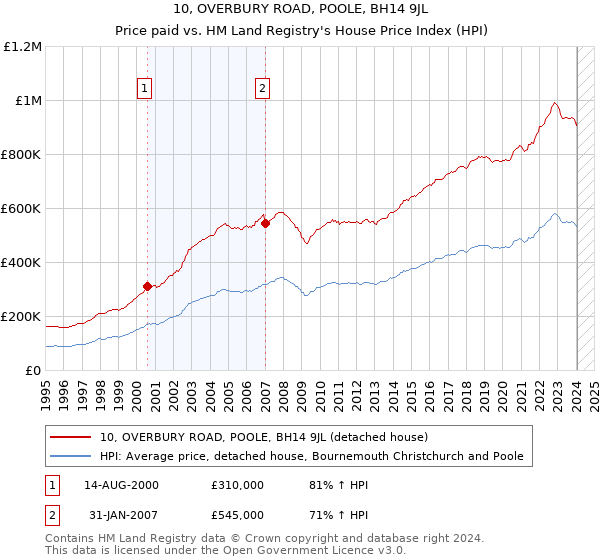 10, OVERBURY ROAD, POOLE, BH14 9JL: Price paid vs HM Land Registry's House Price Index