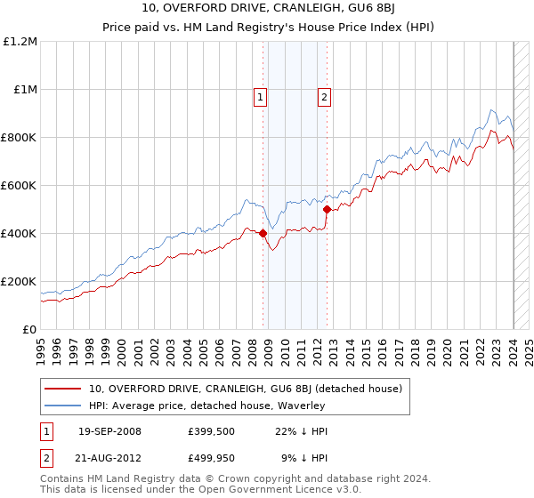10, OVERFORD DRIVE, CRANLEIGH, GU6 8BJ: Price paid vs HM Land Registry's House Price Index