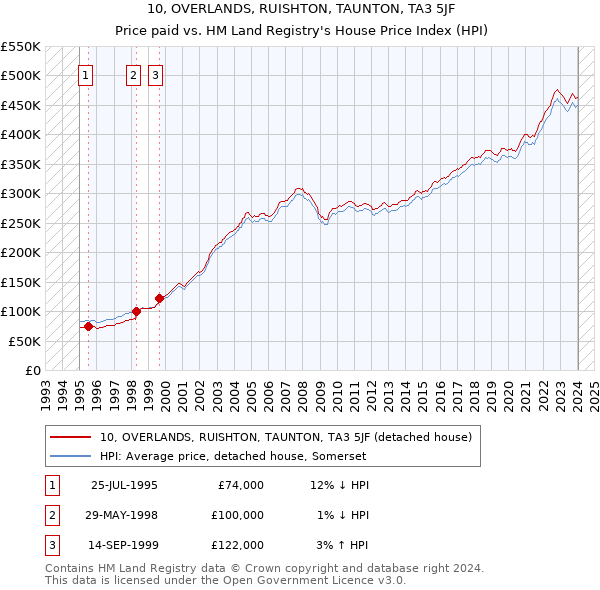 10, OVERLANDS, RUISHTON, TAUNTON, TA3 5JF: Price paid vs HM Land Registry's House Price Index