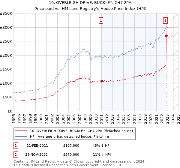 10, OVERLEIGH DRIVE, BUCKLEY, CH7 2PA: Price paid vs HM Land Registry's House Price Index
