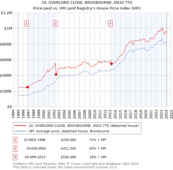 10, OVERLORD CLOSE, BROXBOURNE, EN10 7TG: Price paid vs HM Land Registry's House Price Index