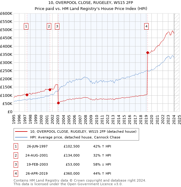 10, OVERPOOL CLOSE, RUGELEY, WS15 2FP: Price paid vs HM Land Registry's House Price Index