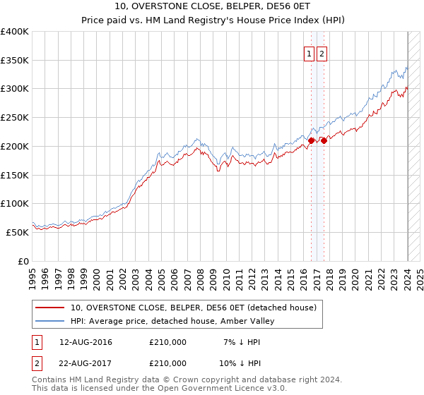 10, OVERSTONE CLOSE, BELPER, DE56 0ET: Price paid vs HM Land Registry's House Price Index