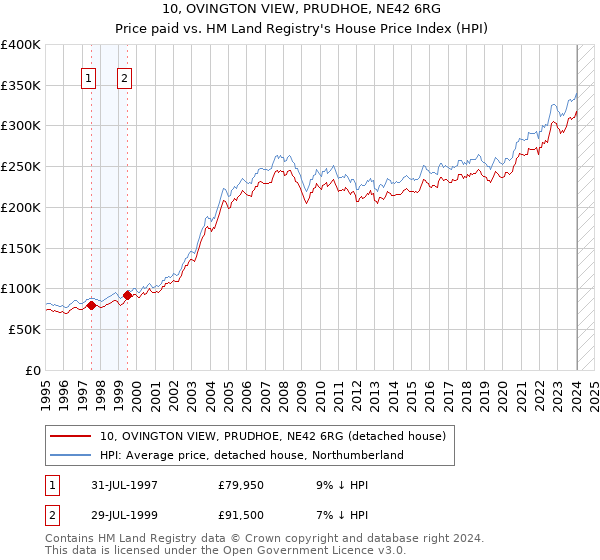 10, OVINGTON VIEW, PRUDHOE, NE42 6RG: Price paid vs HM Land Registry's House Price Index