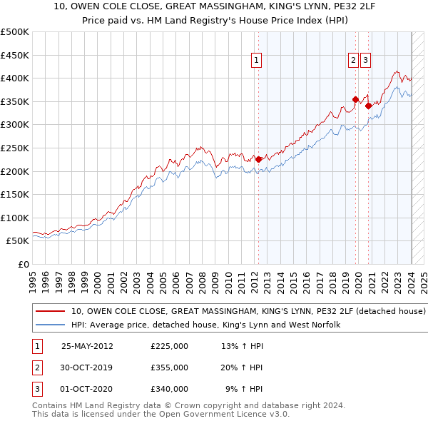 10, OWEN COLE CLOSE, GREAT MASSINGHAM, KING'S LYNN, PE32 2LF: Price paid vs HM Land Registry's House Price Index