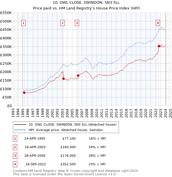 10, OWL CLOSE, SWINDON, SN3 5LL: Price paid vs HM Land Registry's House Price Index
