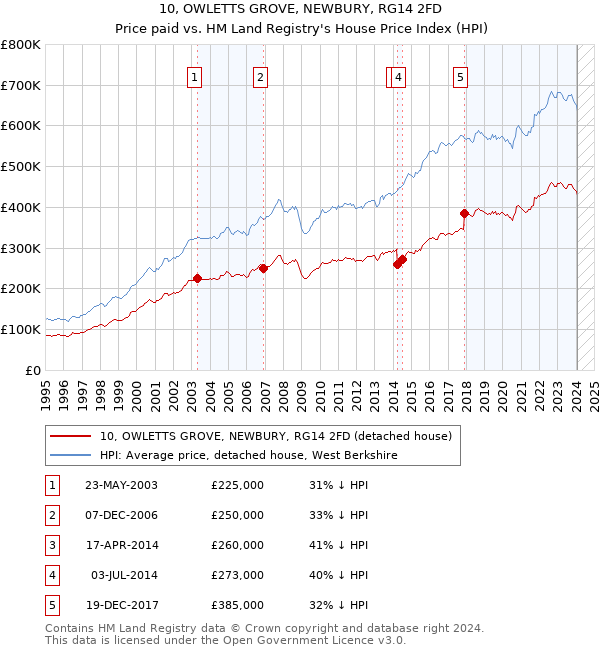 10, OWLETTS GROVE, NEWBURY, RG14 2FD: Price paid vs HM Land Registry's House Price Index