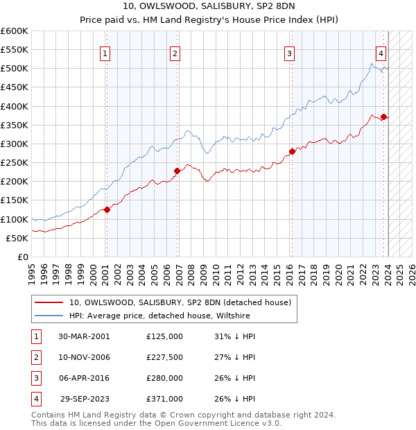 10, OWLSWOOD, SALISBURY, SP2 8DN: Price paid vs HM Land Registry's House Price Index