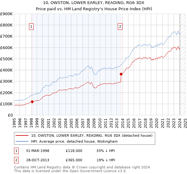 10, OWSTON, LOWER EARLEY, READING, RG6 3DX: Price paid vs HM Land Registry's House Price Index