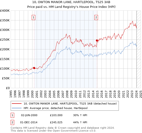 10, OWTON MANOR LANE, HARTLEPOOL, TS25 3AB: Price paid vs HM Land Registry's House Price Index