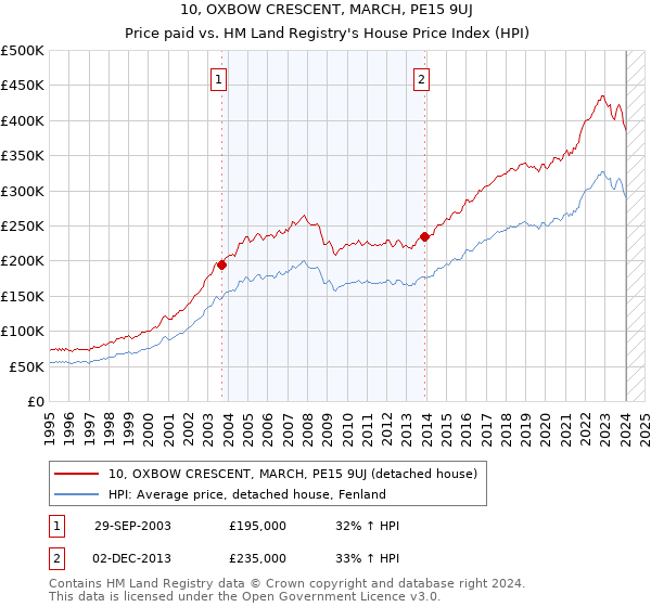 10, OXBOW CRESCENT, MARCH, PE15 9UJ: Price paid vs HM Land Registry's House Price Index