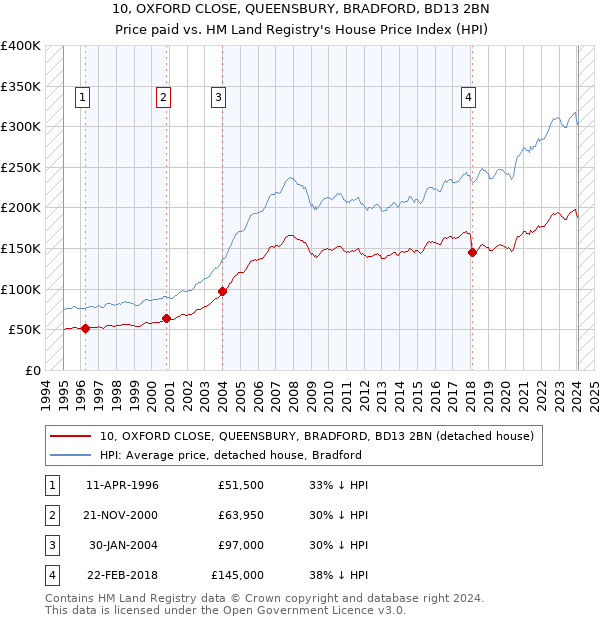 10, OXFORD CLOSE, QUEENSBURY, BRADFORD, BD13 2BN: Price paid vs HM Land Registry's House Price Index