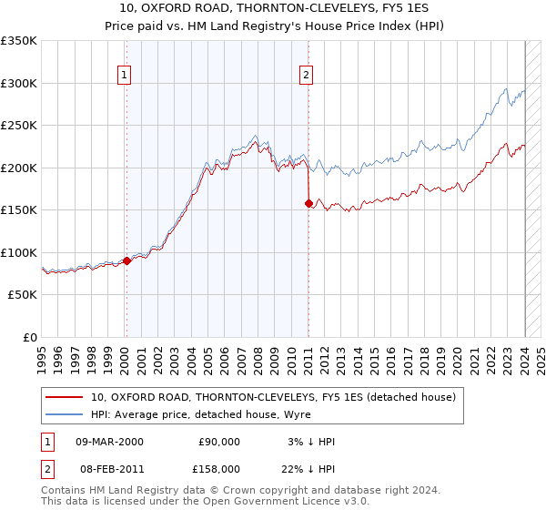 10, OXFORD ROAD, THORNTON-CLEVELEYS, FY5 1ES: Price paid vs HM Land Registry's House Price Index