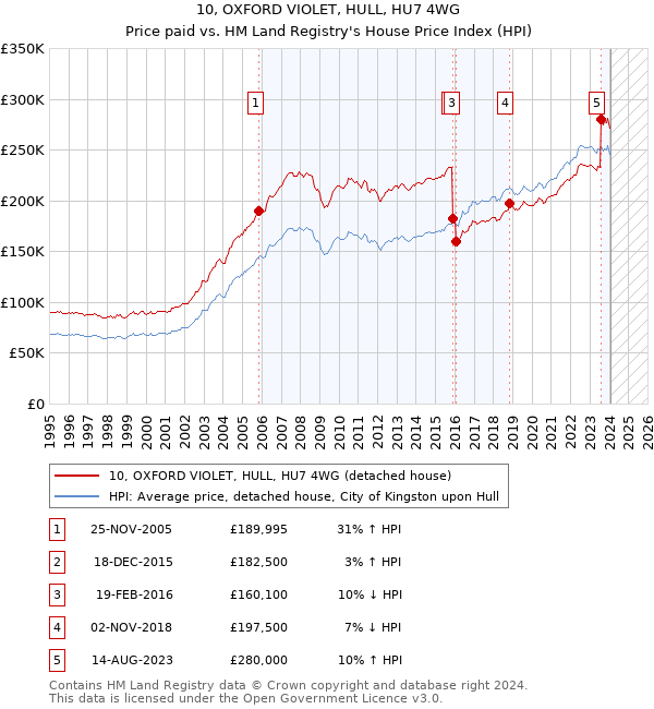10, OXFORD VIOLET, HULL, HU7 4WG: Price paid vs HM Land Registry's House Price Index
