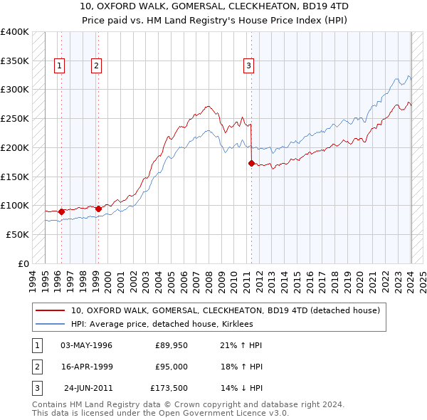 10, OXFORD WALK, GOMERSAL, CLECKHEATON, BD19 4TD: Price paid vs HM Land Registry's House Price Index