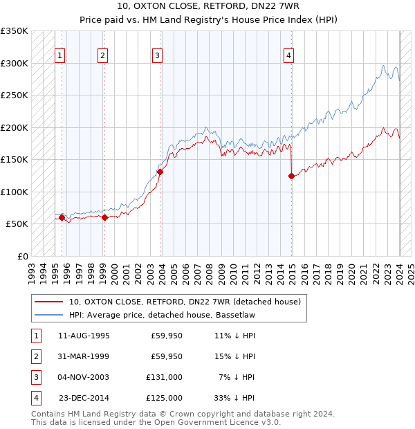 10, OXTON CLOSE, RETFORD, DN22 7WR: Price paid vs HM Land Registry's House Price Index