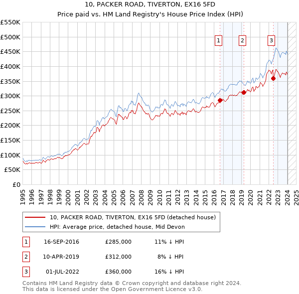 10, PACKER ROAD, TIVERTON, EX16 5FD: Price paid vs HM Land Registry's House Price Index