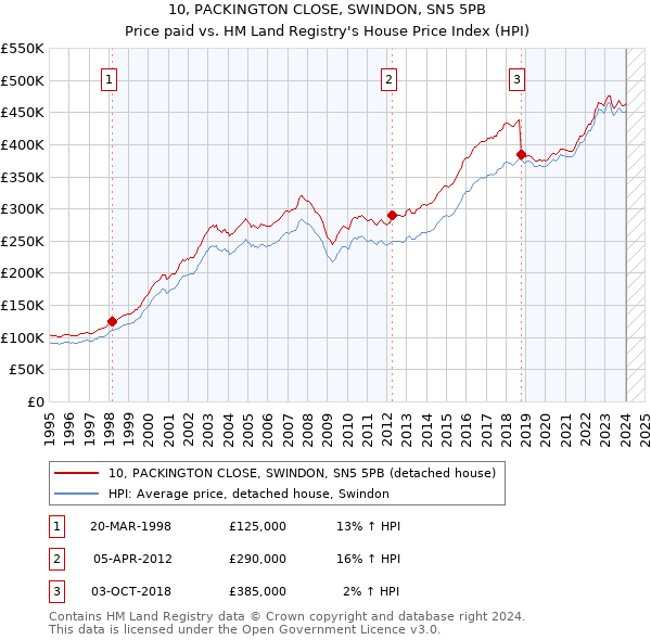 10, PACKINGTON CLOSE, SWINDON, SN5 5PB: Price paid vs HM Land Registry's House Price Index