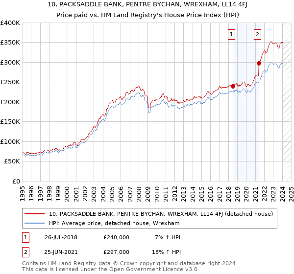 10, PACKSADDLE BANK, PENTRE BYCHAN, WREXHAM, LL14 4FJ: Price paid vs HM Land Registry's House Price Index