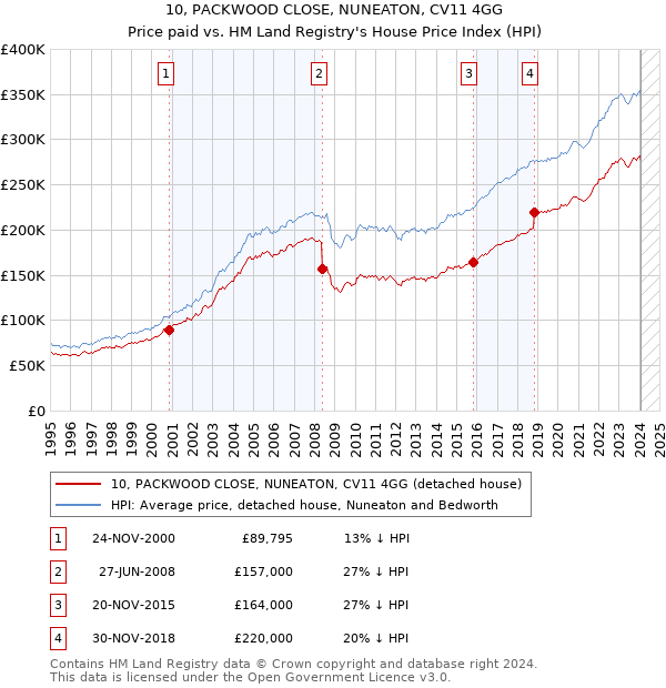 10, PACKWOOD CLOSE, NUNEATON, CV11 4GG: Price paid vs HM Land Registry's House Price Index